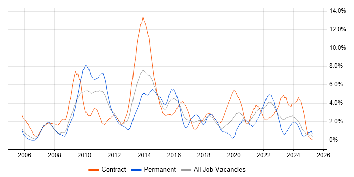 Job vacancy trend for SharePoint in Exeter Job vacancy trend for SharePoint in Exeter
