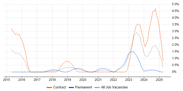 Job vacancy trend for SIEM in Exeter