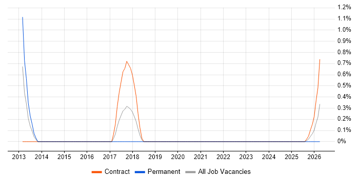 Six Sigma Green Belt job vacancy trend in Exeter