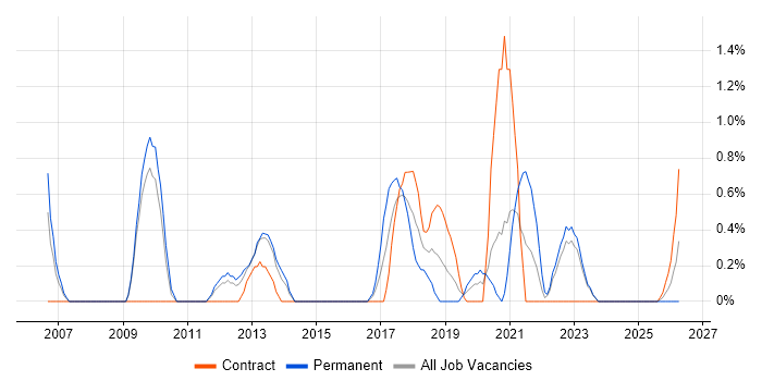 Six Sigma job vacancy trend in Exeter