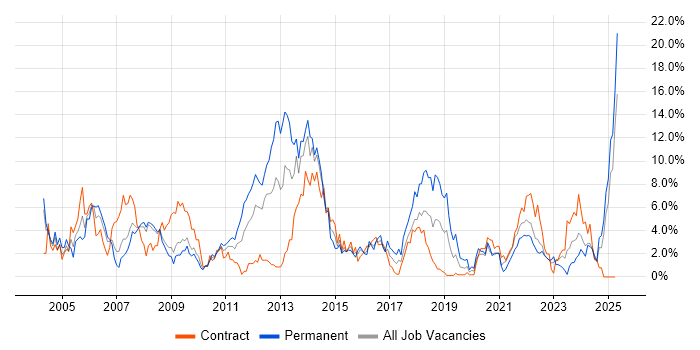 Job vacancy trend for SLA in Exeter Job vacancy trend for SLA in Exeter