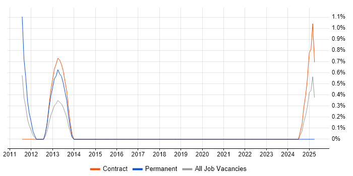 Job vacancy trend for Smart Meter in Exeter