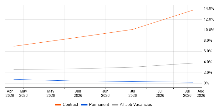 SOC Manager job vacancy trend in Exeter