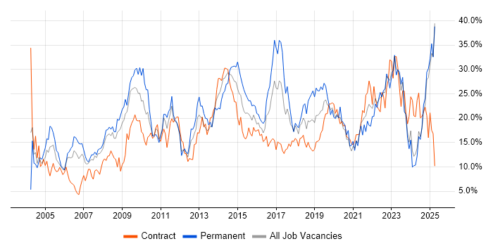 Job vacancy trend for Social Skills in Exeter