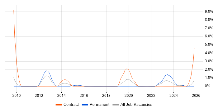Software Asset Management job vacancy trend in Exeter