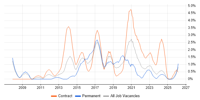 Software Delivery job vacancy trend in Exeter