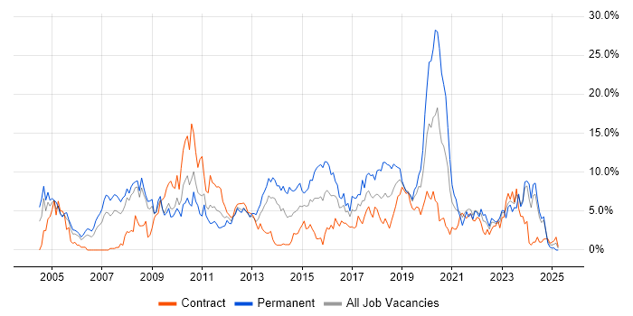 Job vacancy trend for Software Developer in Exeter