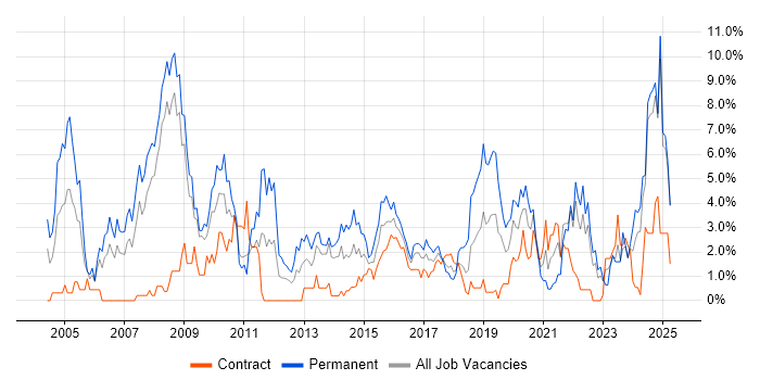 Job vacancy trend for Software Engineer in Exeter