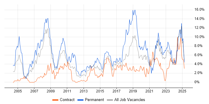 Job vacancy trend for Software Engineering in Exeter