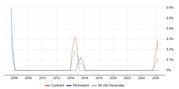 Software Product Manager job vacancy trend in Exeter