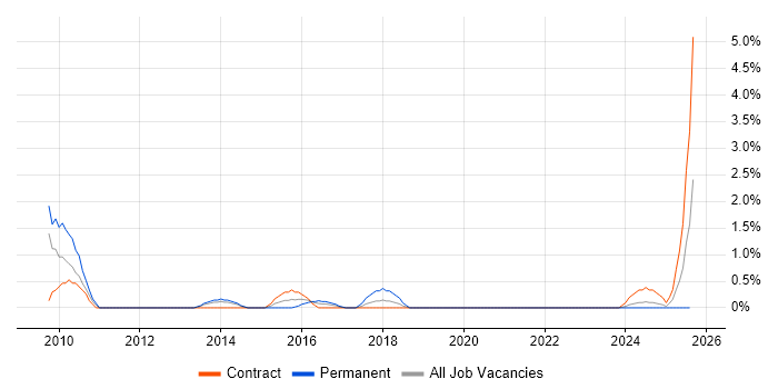 Job vacancy trend for Software Quality Assurance in Exeter