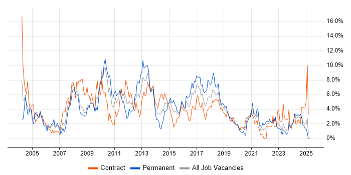 Job vacancy trend for Software Testing in Exeter