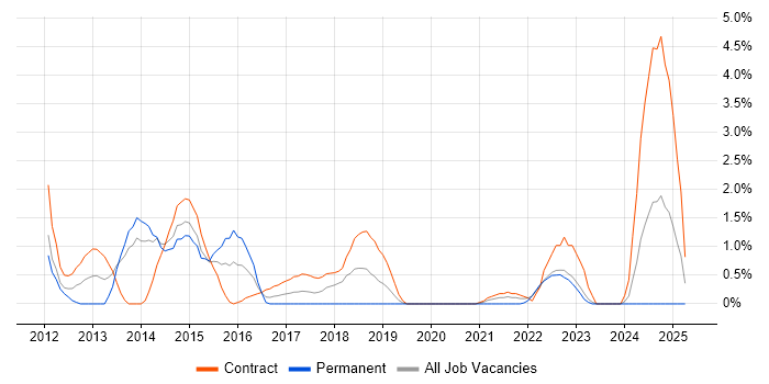 Job vacancy trend for SolarWinds in Exeter