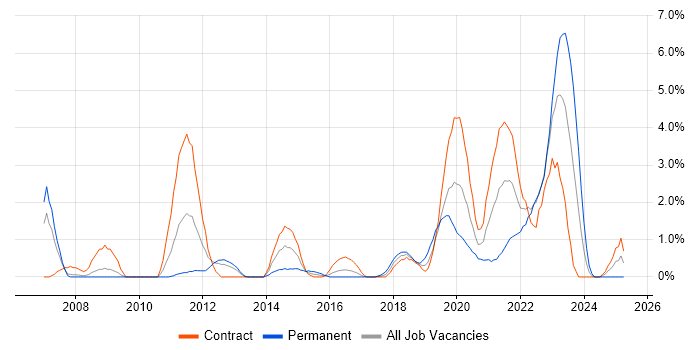 Job vacancy trend for Solutions Architect in Exeter