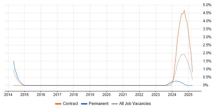 Job vacancy trend for Spanning Tree in Exeter
