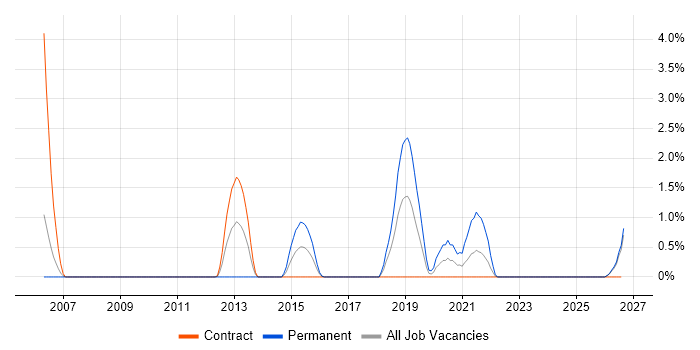 Spatial Data job vacancy trend in Exeter