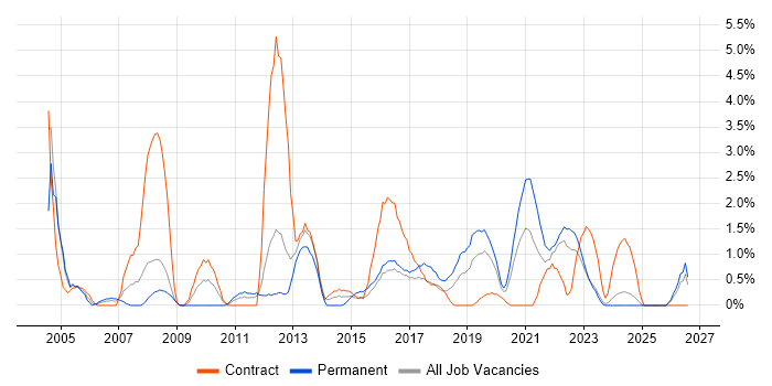 Spreadsheet job vacancy trend in Exeter