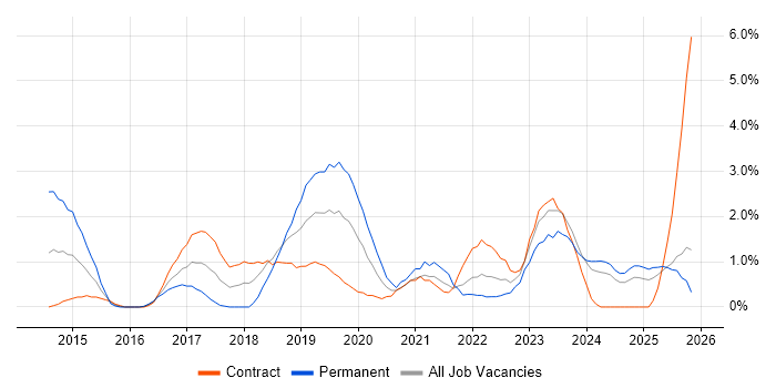 Sprint Planning job vacancy trend in Exeter