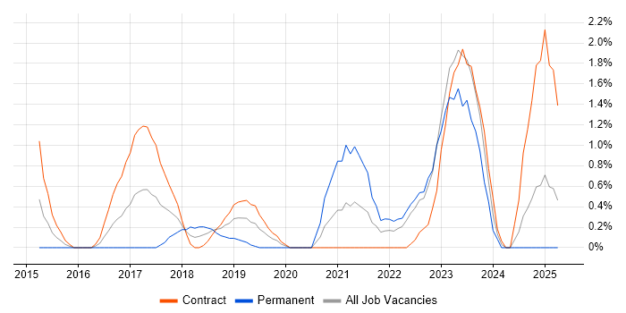 Job vacancy trend for Sprint Retrospective in Exeter