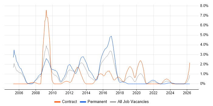 SQL DBA job vacancy trend in Exeter