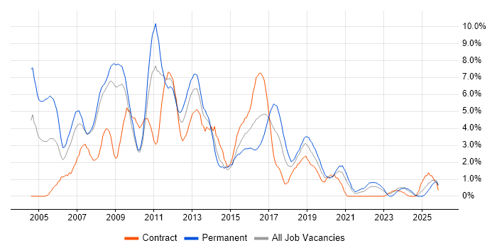 SQL Developer job vacancy trend in Exeter