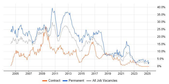 Job vacancy trend for SQL Server in Exeter Job vacancy trend for SQL Server in Exeter