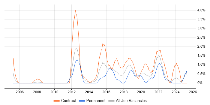 Job vacancy trend for Stakeholder Engagement in Exeter