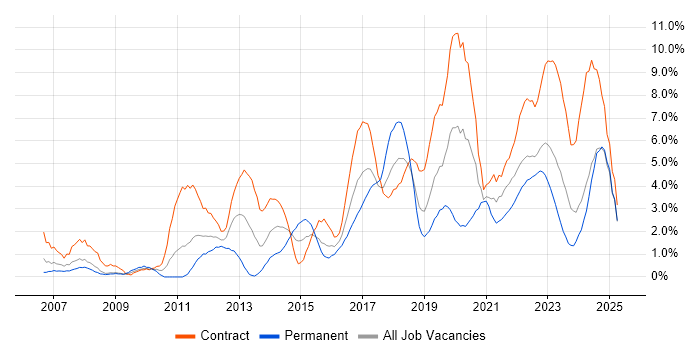 Job vacancy trend for Stakeholder Management in Exeter
