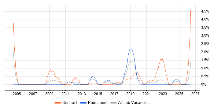 Storage Management job vacancy trend in Exeter