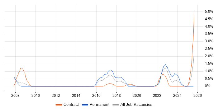Job vacancy trend for Strategic Planning in Exeter