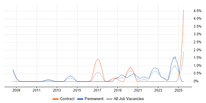 Job vacancy trend for Strategic Roadmap in Exeter