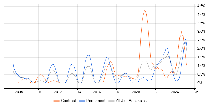 Job vacancy trend for Strategic Thinking in Exeter Job vacancy trend for Strategic Thinking in Exeter