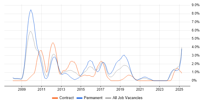 Job vacancy trend for Subversion in Exeter