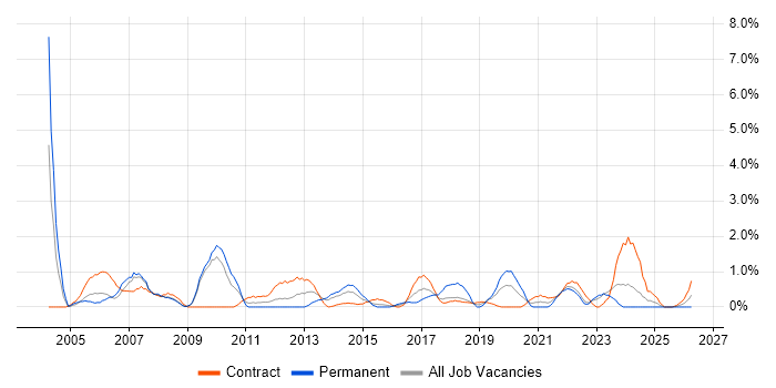 Supplier Management job vacancy trend in Exeter