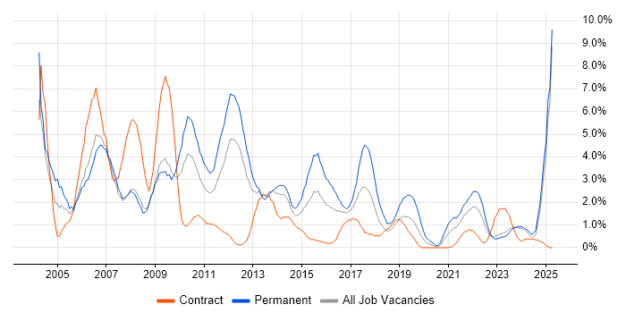Job vacancy trend for Support Analyst in Exeter Job vacancy trend for Support Analyst in Exeter