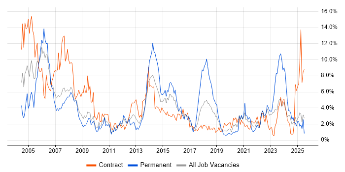 Job vacancy trend for Support Engineer in Exeter Job vacancy trend for Support Engineer in Exeter