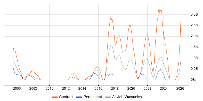 Support Officer job vacancy trend in Exeter