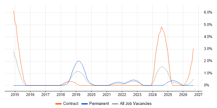 Swagger job vacancy trend in Exeter