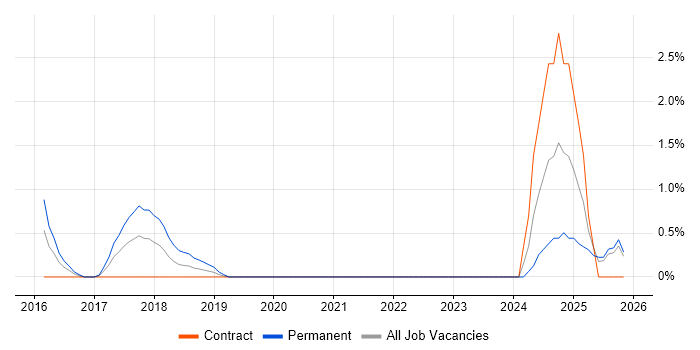 Swift job vacancy trend in Exeter
