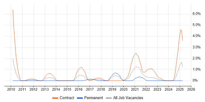 Job vacancy trend for System Integration Testing in Exeter