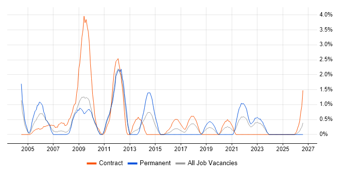 System Testing job vacancy trend in Exeter