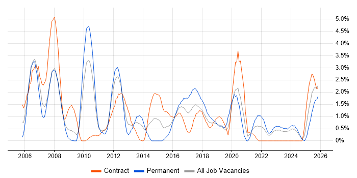 Systems Analyst job vacancy trend in Exeter