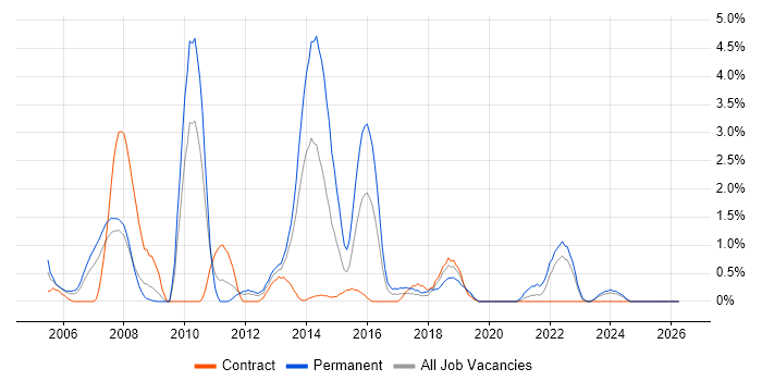 Systems Support job vacancy trend in Exeter