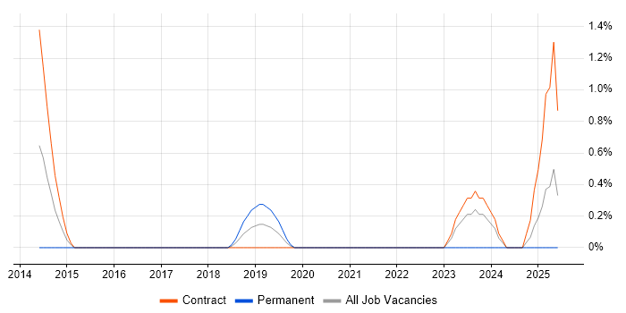 Job vacancy trend for Systems Thinking in Exeter
