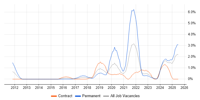 Job vacancy trend for Tableau in Exeter Job vacancy trend for Tableau in Exeter