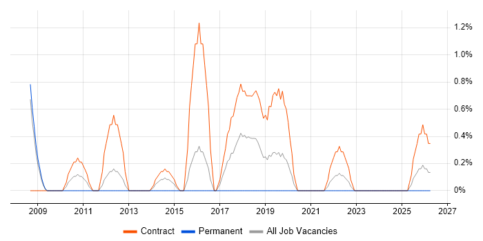 Target Operating Model job vacancy trend in Exeter