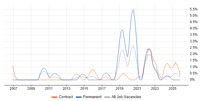 Task Automation job vacancy trend in Exeter