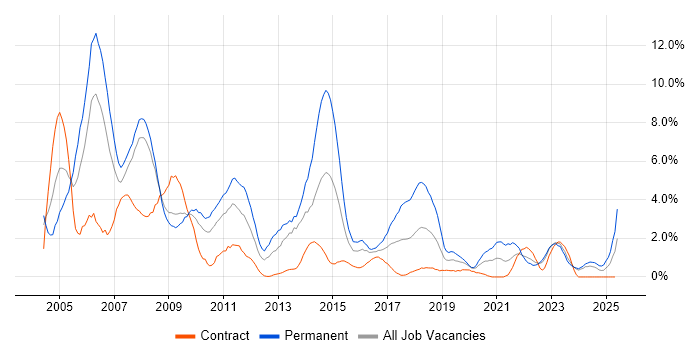Job vacancy trend for TCP/IP in Exeter Job vacancy trend for TCP/IP in Exeter