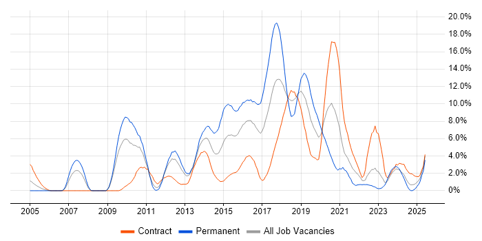 Job vacancy trend for TDD in Exeter