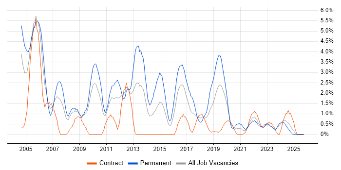 Team Leader job vacancy trend in Exeter